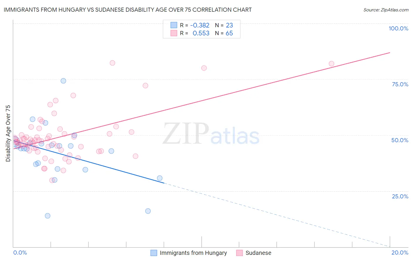 Immigrants from Hungary vs Sudanese Disability Age Over 75