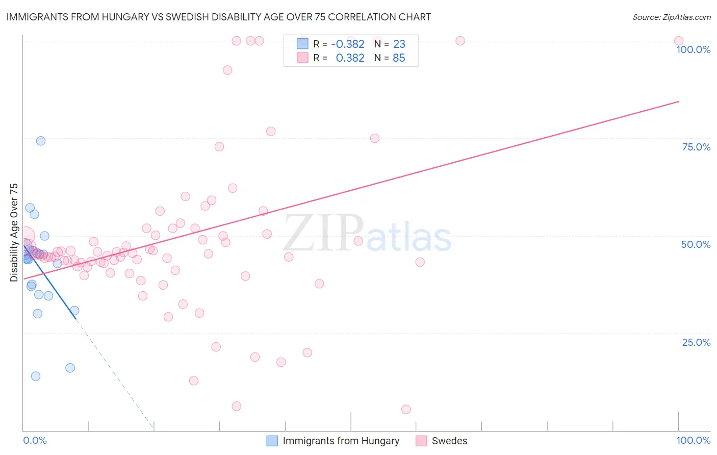 Immigrants from Hungary vs Swedish Disability Age Over 75