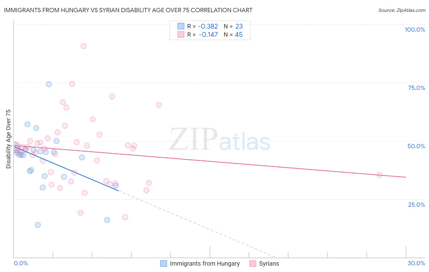 Immigrants from Hungary vs Syrian Disability Age Over 75