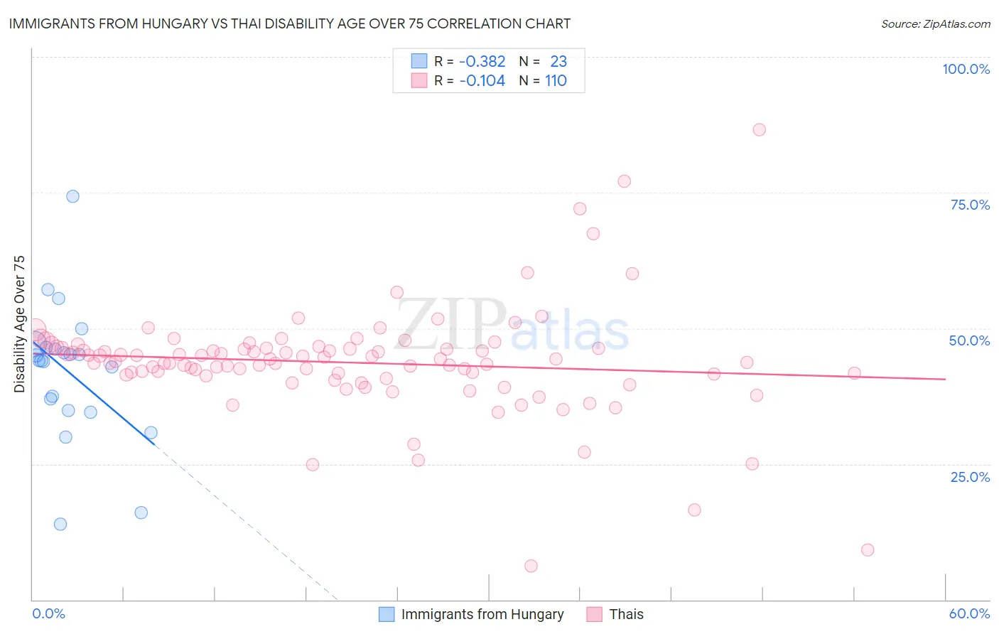 Immigrants from Hungary vs Thai Disability Age Over 75