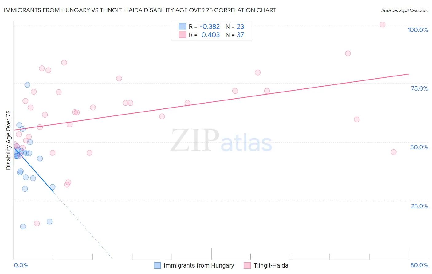 Immigrants from Hungary vs Tlingit-Haida Disability Age Over 75