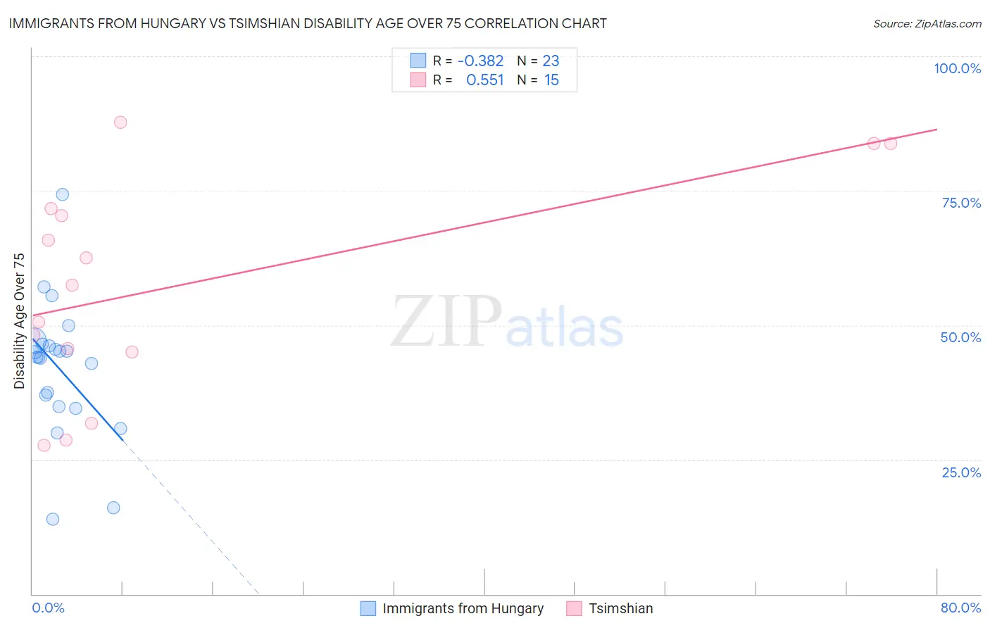 Immigrants from Hungary vs Tsimshian Disability Age Over 75