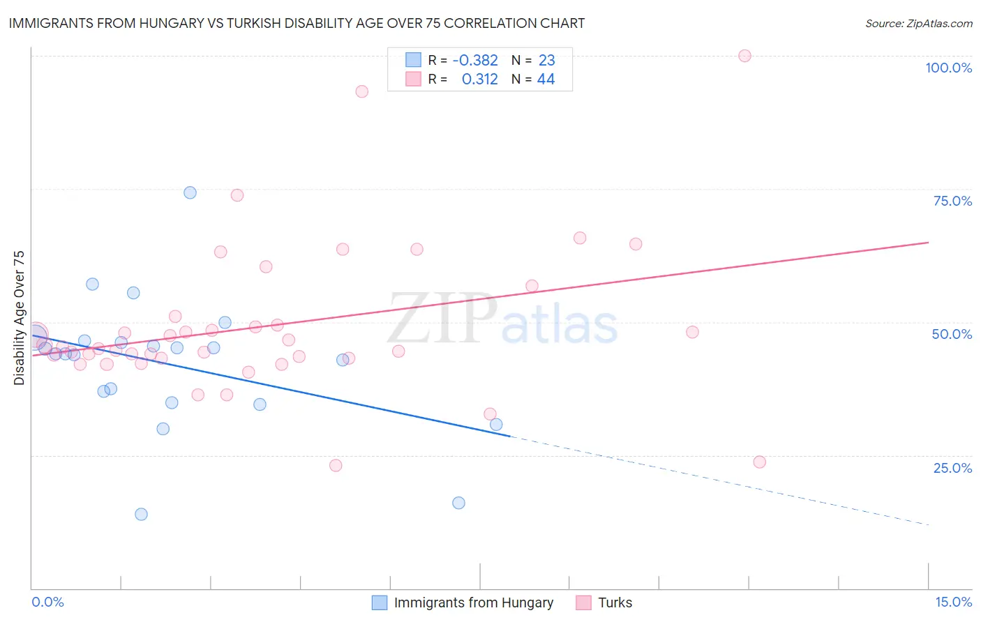 Immigrants from Hungary vs Turkish Disability Age Over 75