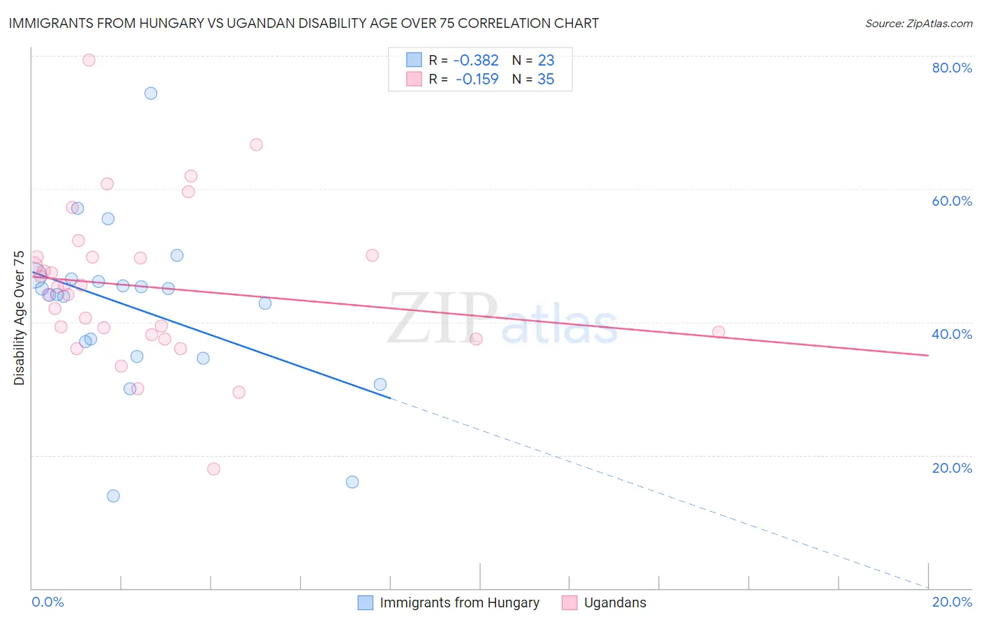 Immigrants from Hungary vs Ugandan Disability Age Over 75