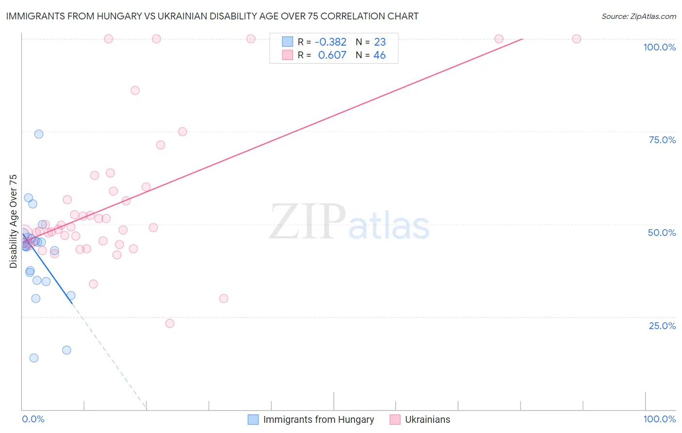 Immigrants from Hungary vs Ukrainian Disability Age Over 75