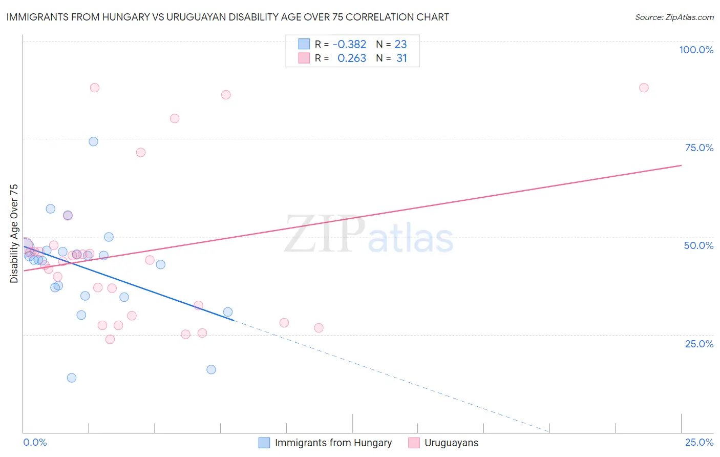 Immigrants from Hungary vs Uruguayan Disability Age Over 75