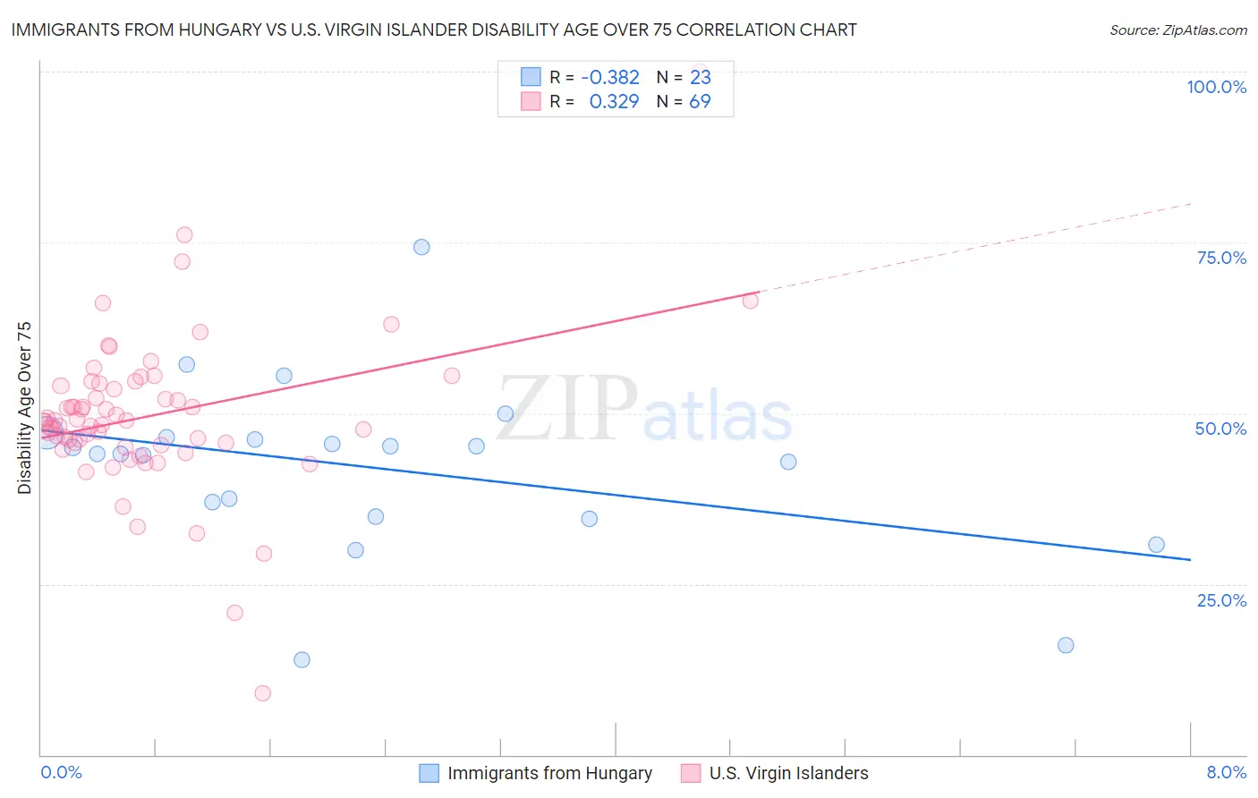 Immigrants from Hungary vs U.S. Virgin Islander Disability Age Over 75