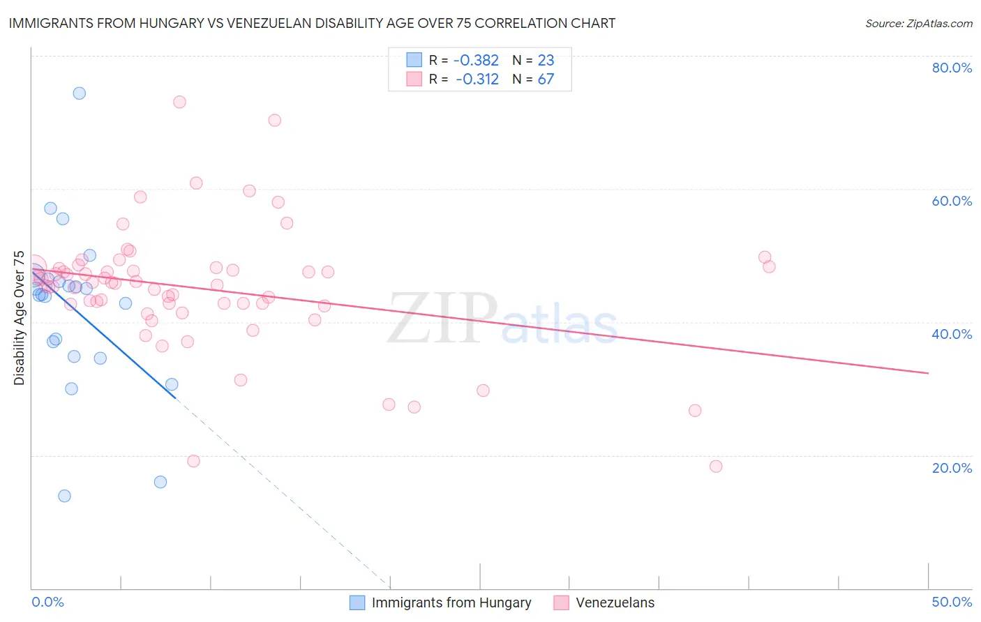 Immigrants from Hungary vs Venezuelan Disability Age Over 75
