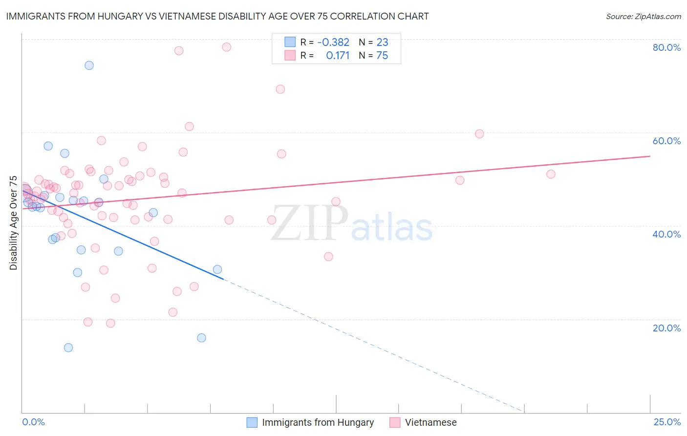 Immigrants from Hungary vs Vietnamese Disability Age Over 75