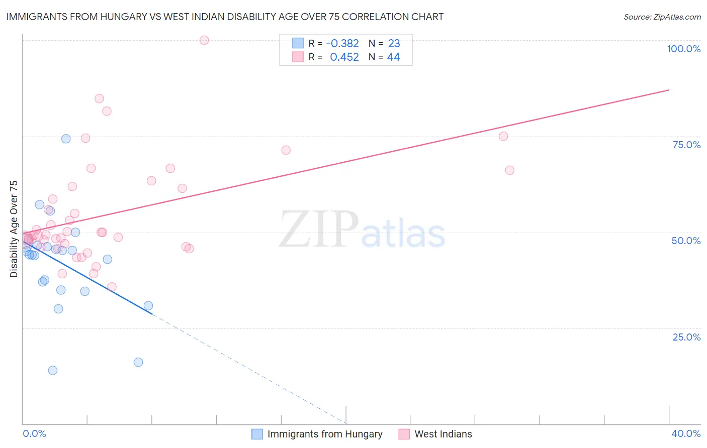 Immigrants from Hungary vs West Indian Disability Age Over 75