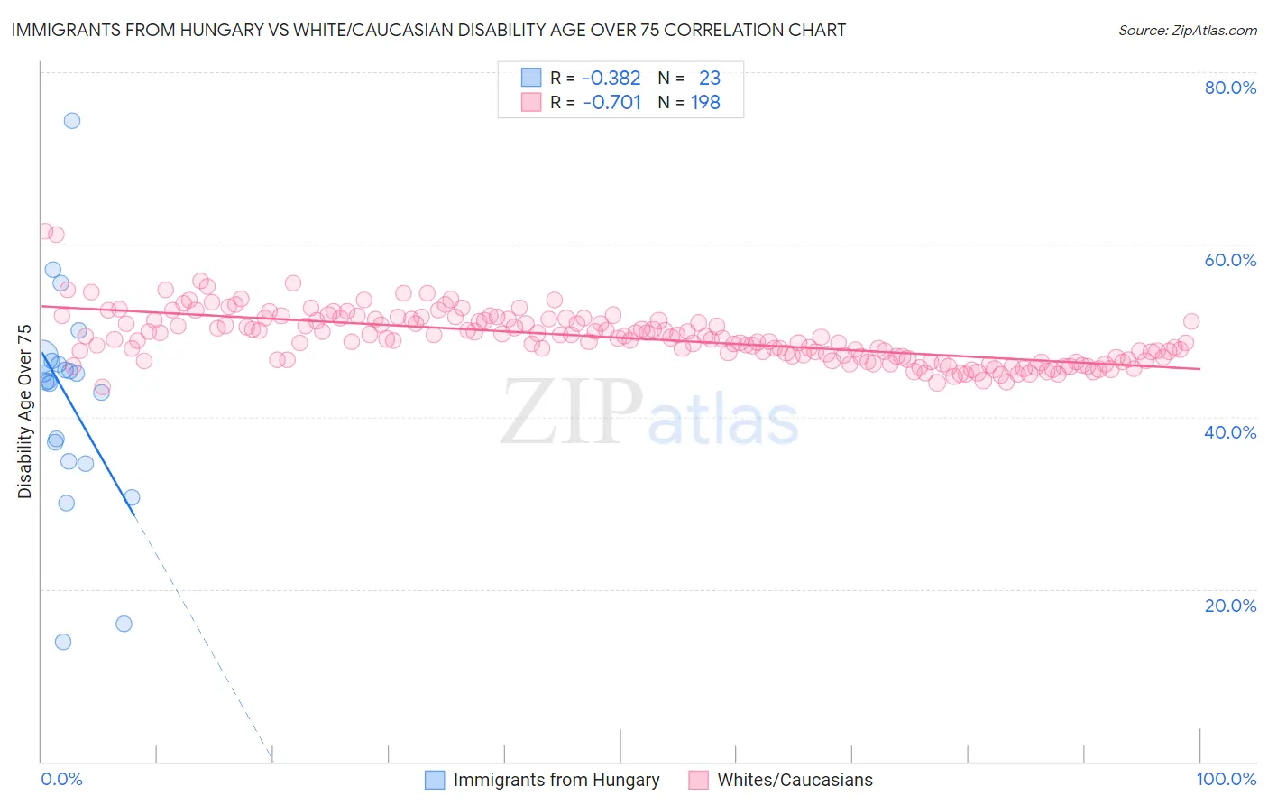 Immigrants from Hungary vs White/Caucasian Disability Age Over 75
