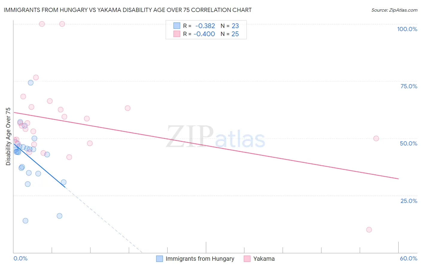 Immigrants from Hungary vs Yakama Disability Age Over 75