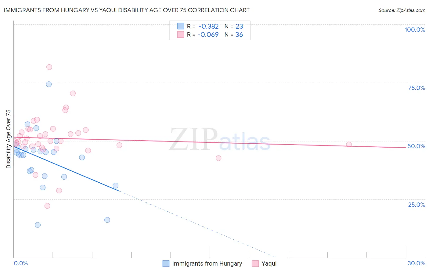 Immigrants from Hungary vs Yaqui Disability Age Over 75
