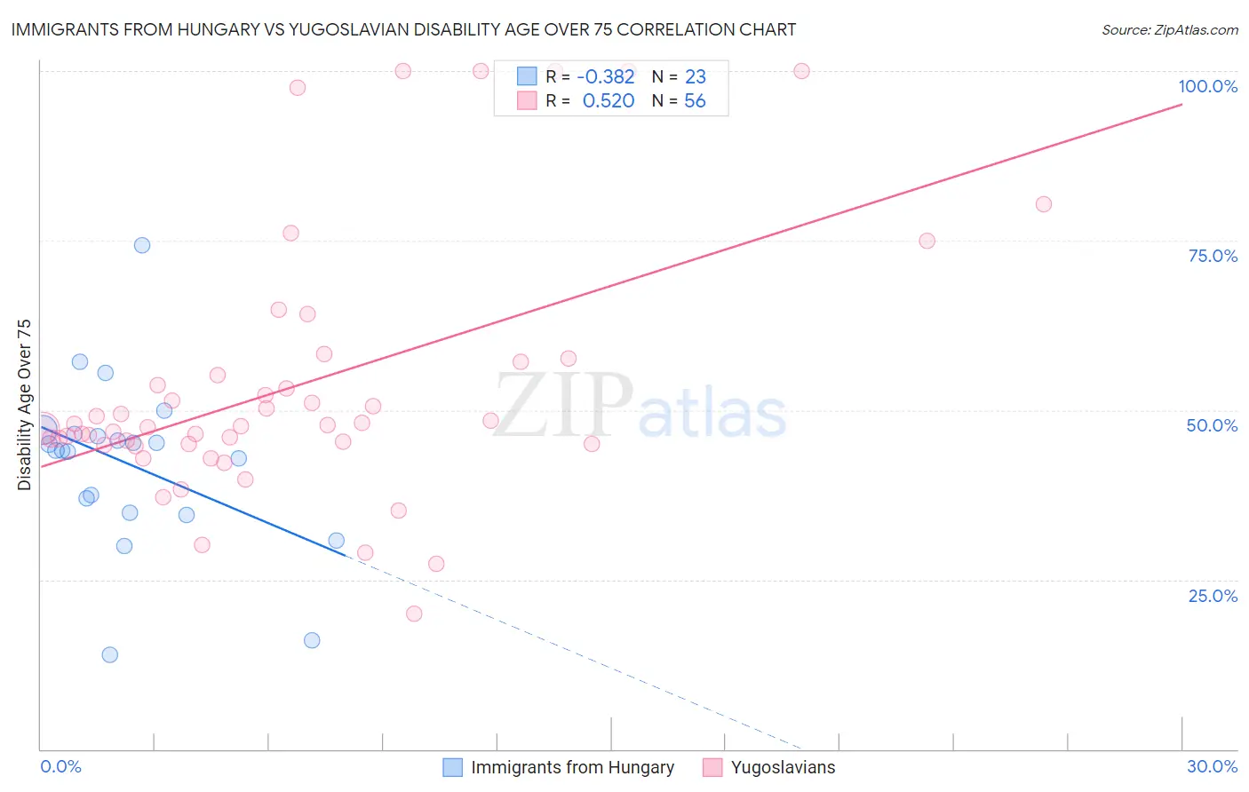 Immigrants from Hungary vs Yugoslavian Disability Age Over 75