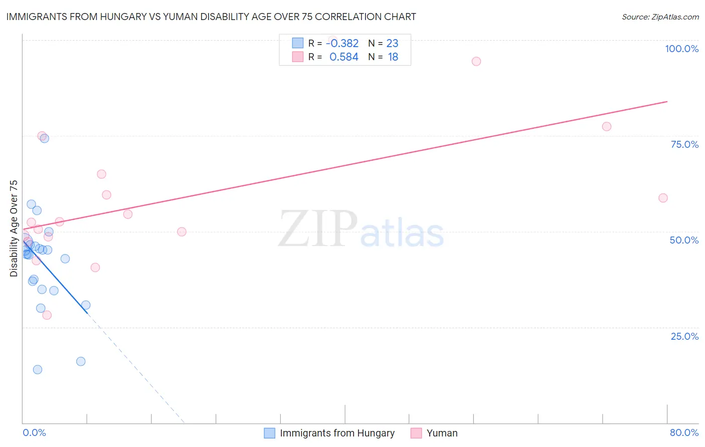 Immigrants from Hungary vs Yuman Disability Age Over 75