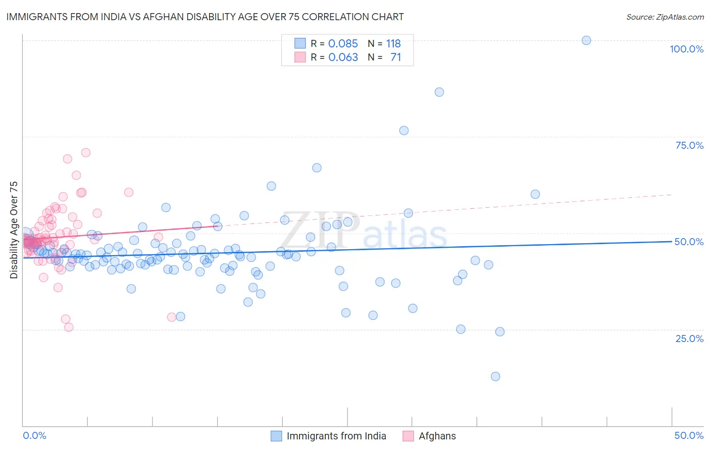 Immigrants from India vs Afghan Disability Age Over 75