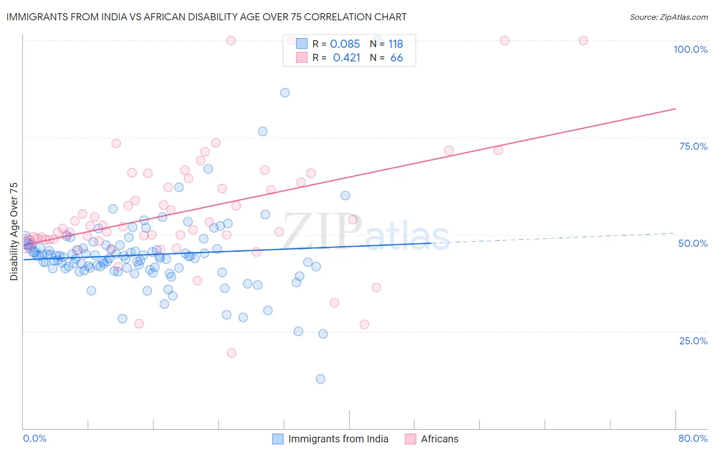 Immigrants from India vs African Disability Age Over 75