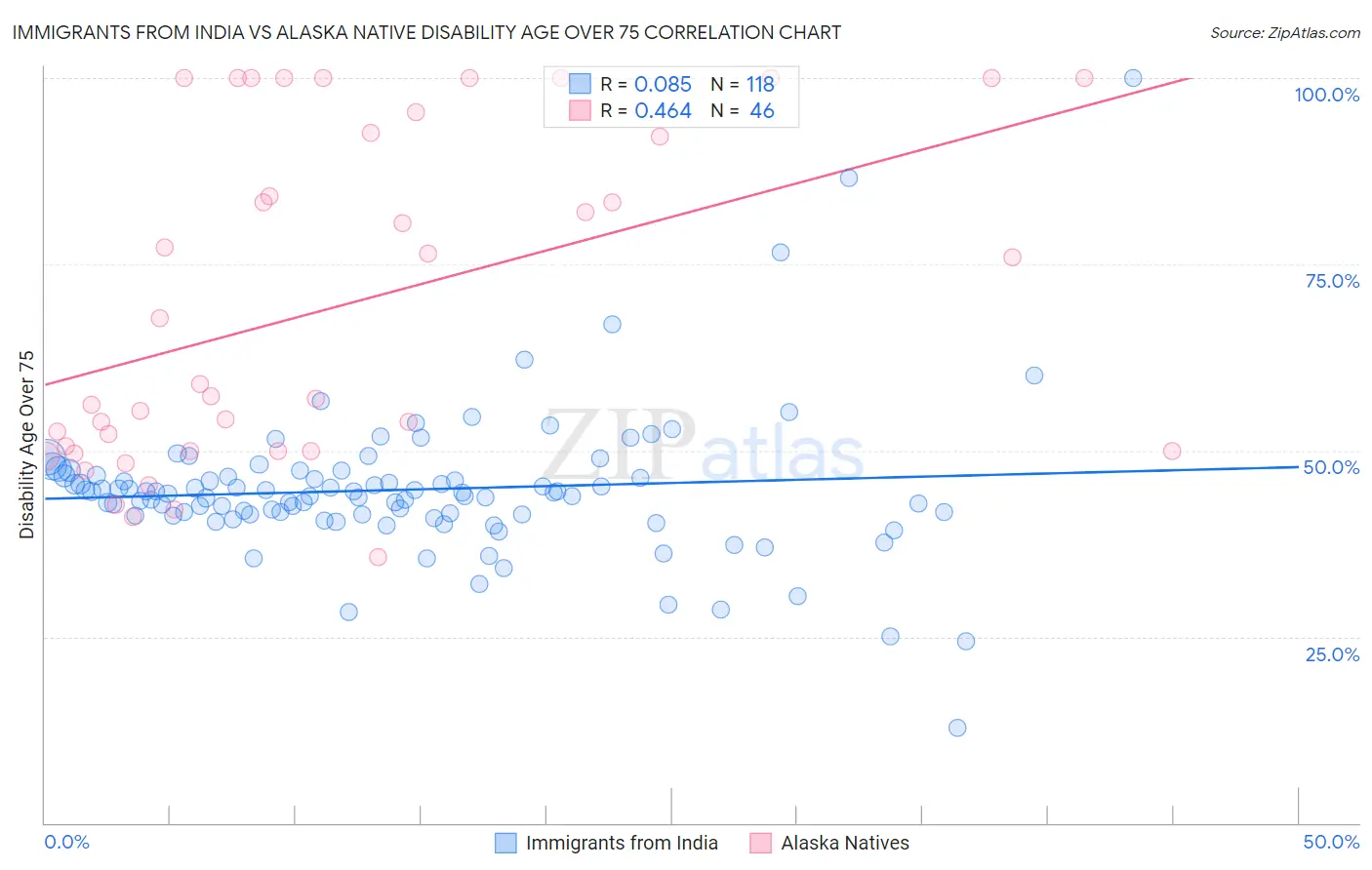 Immigrants from India vs Alaska Native Disability Age Over 75