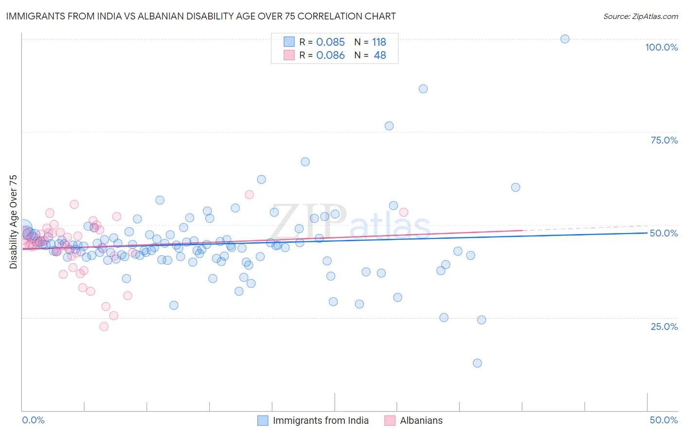 Immigrants from India vs Albanian Disability Age Over 75