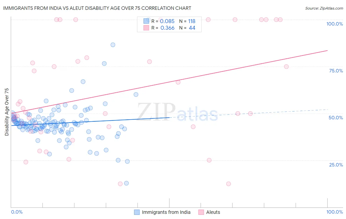 Immigrants from India vs Aleut Disability Age Over 75