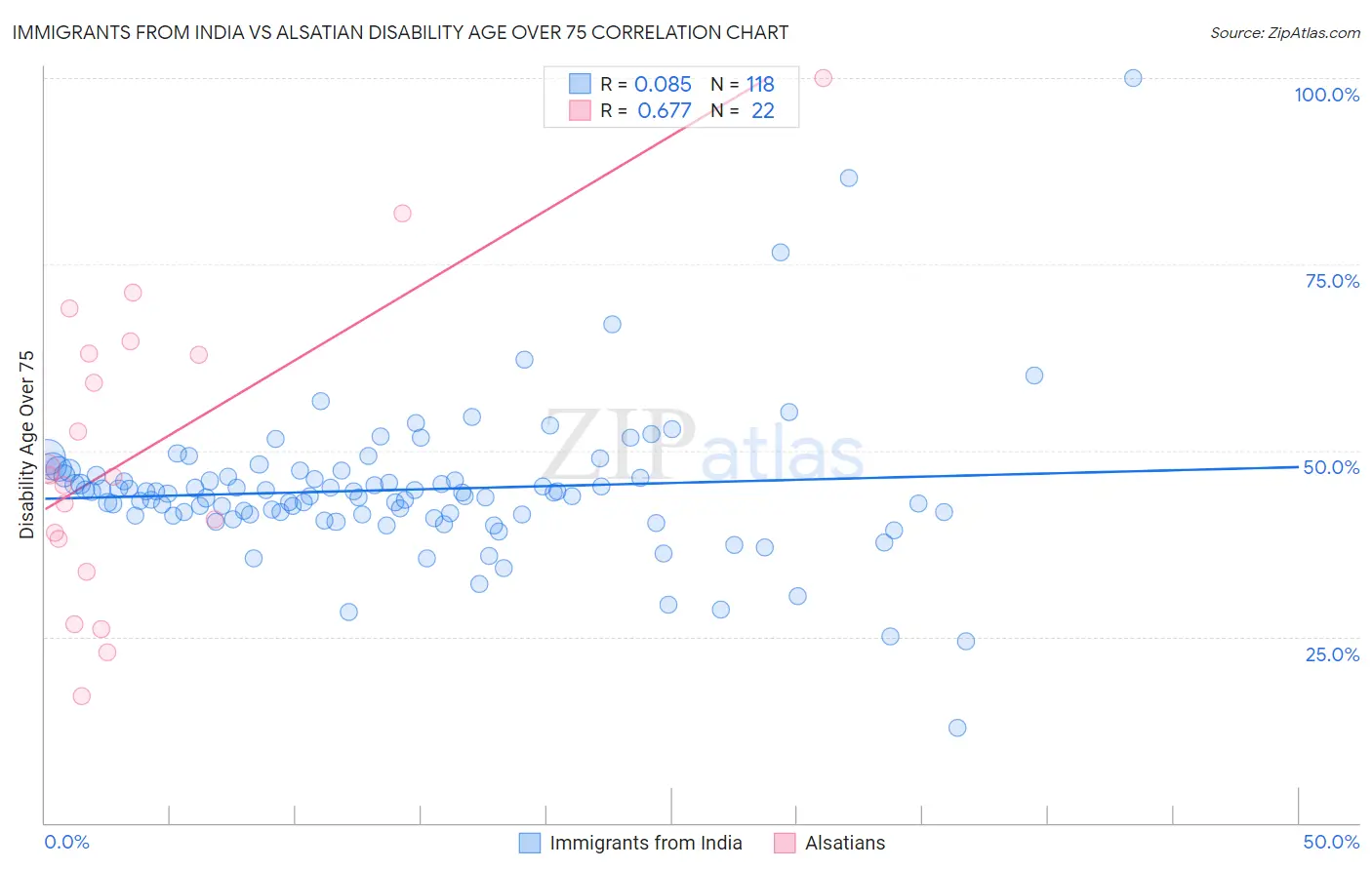Immigrants from India vs Alsatian Disability Age Over 75