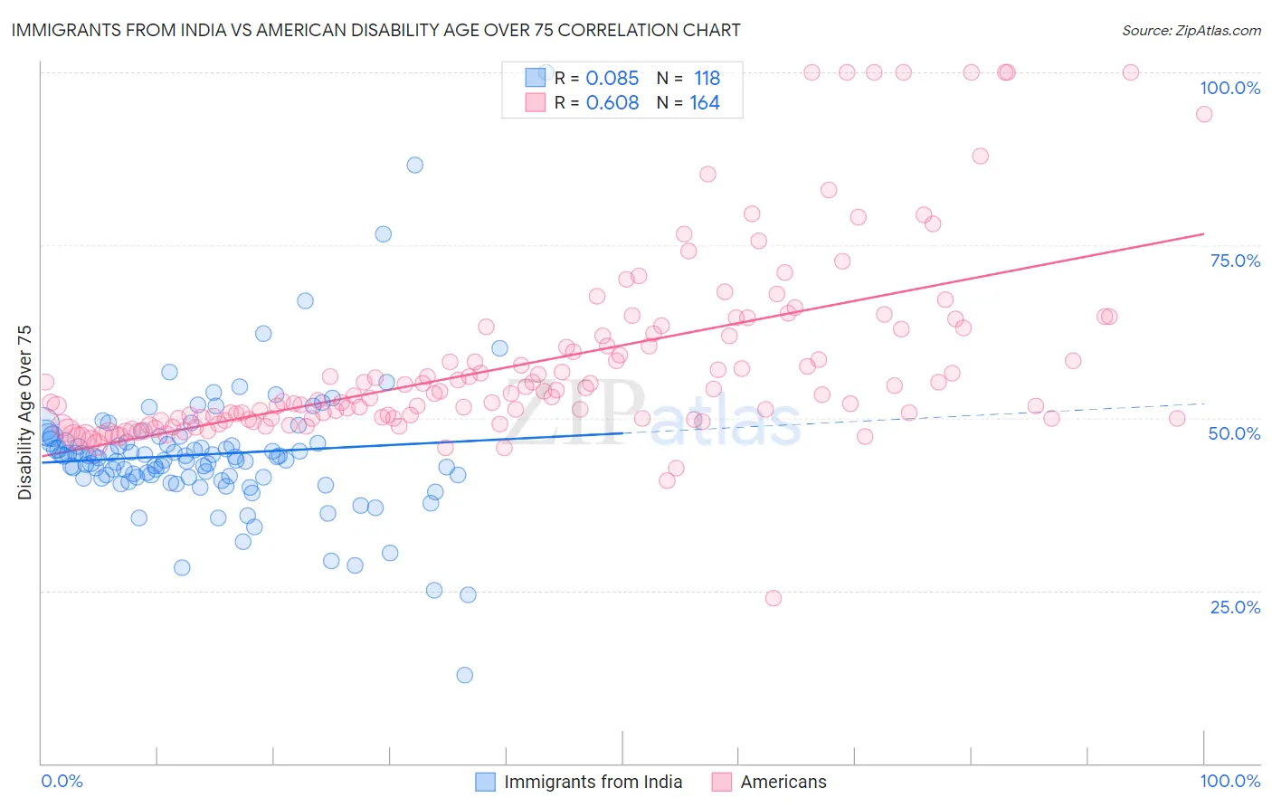 Immigrants from India vs American Disability Age Over 75