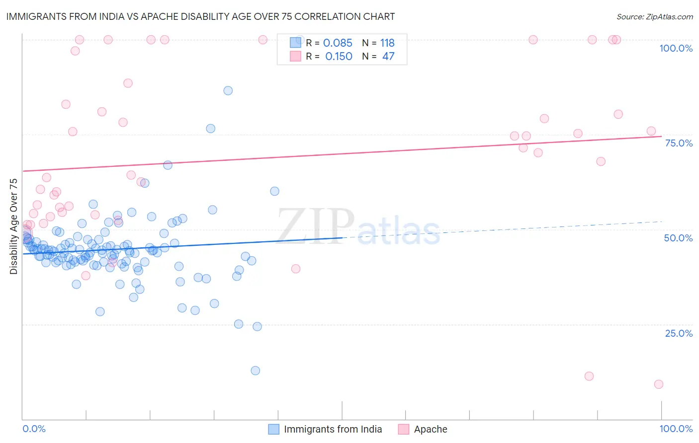 Immigrants from India vs Apache Disability Age Over 75