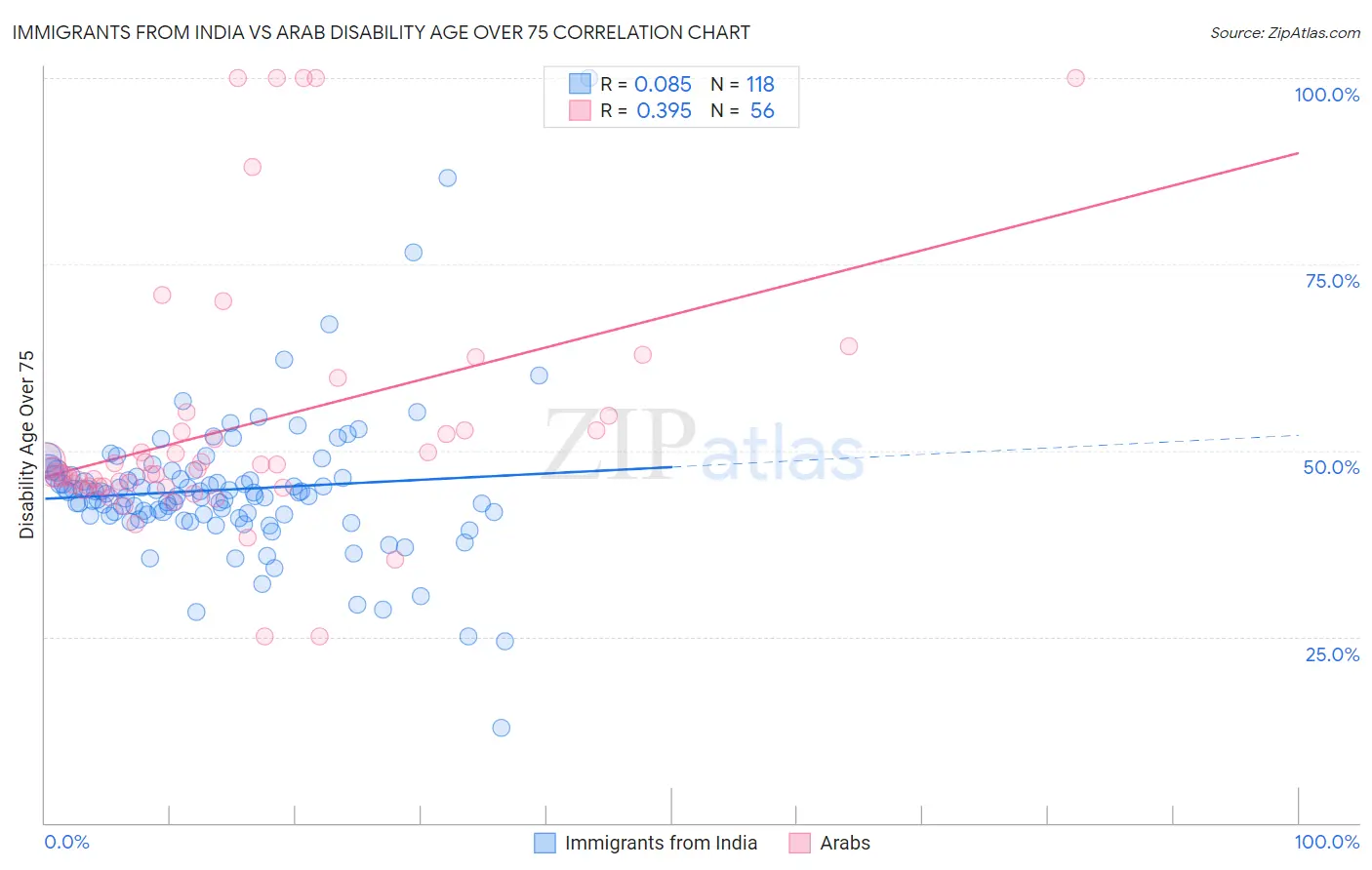 Immigrants from India vs Arab Disability Age Over 75