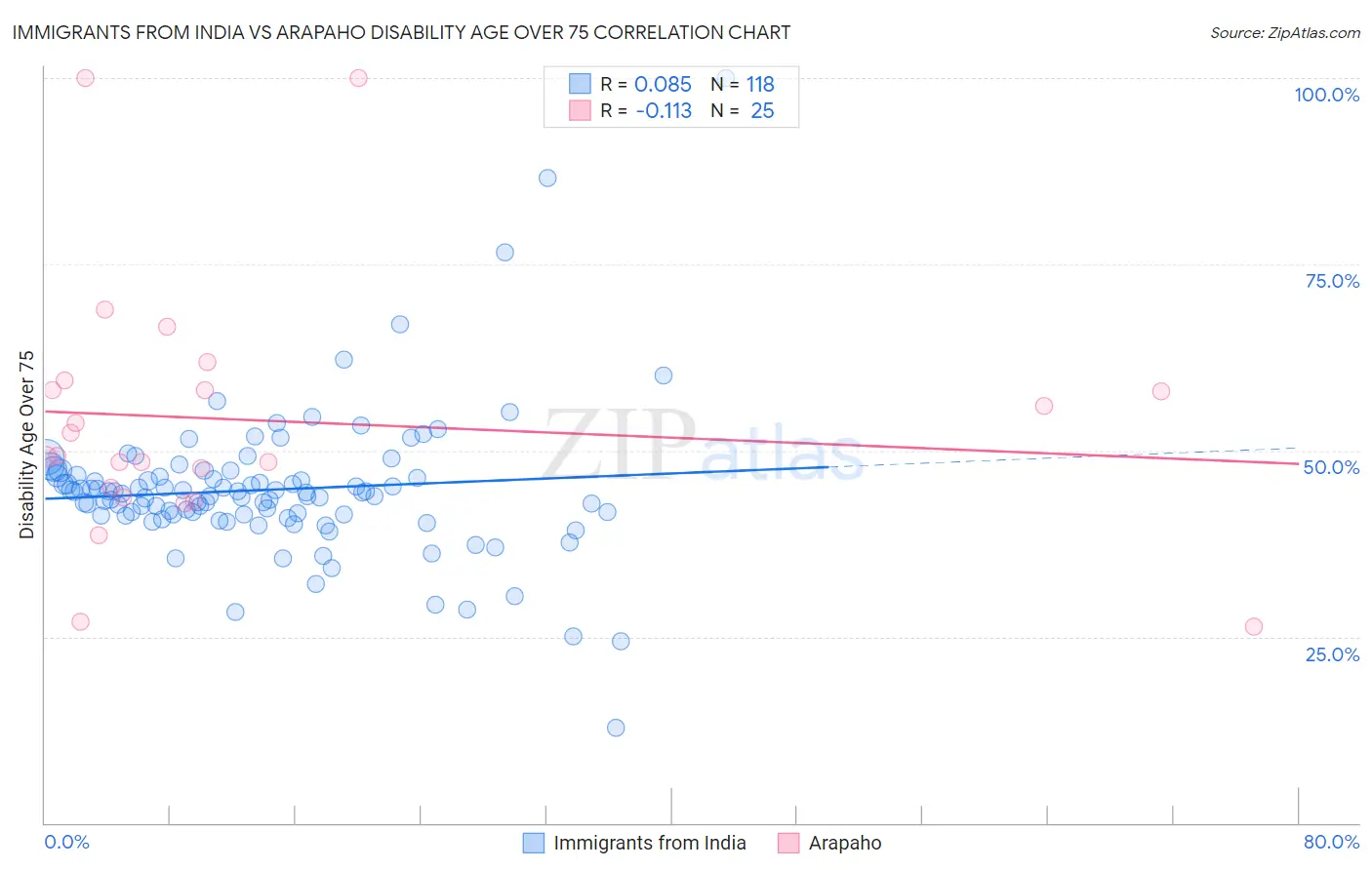 Immigrants from India vs Arapaho Disability Age Over 75