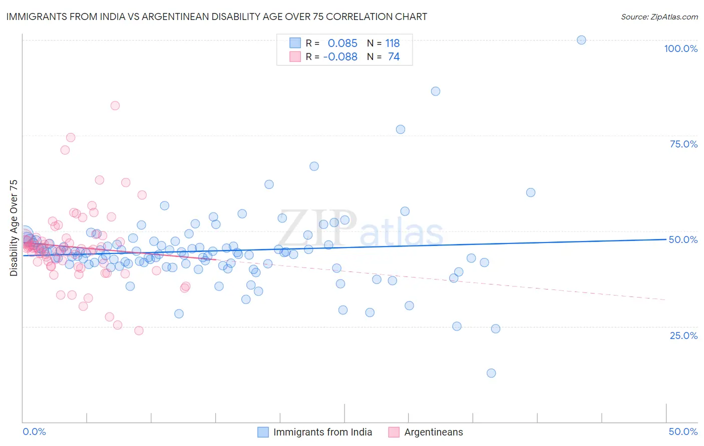 Immigrants from India vs Argentinean Disability Age Over 75