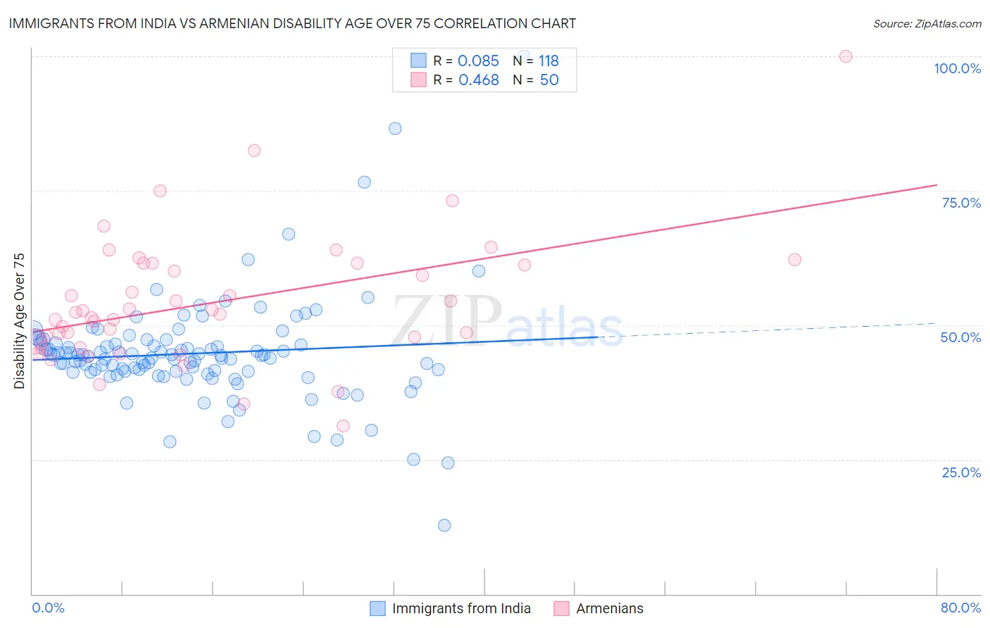 Immigrants from India vs Armenian Disability Age Over 75
