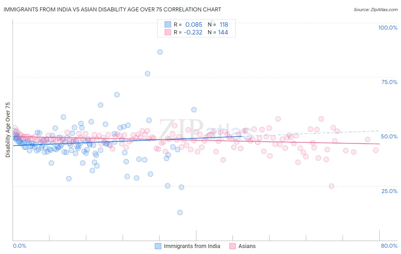 Immigrants from India vs Asian Disability Age Over 75