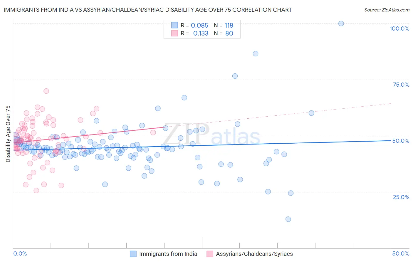 Immigrants from India vs Assyrian/Chaldean/Syriac Disability Age Over 75