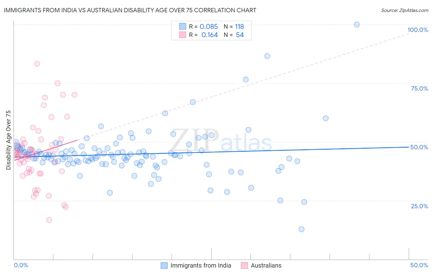 Immigrants from India vs Australian Disability Age Over 75