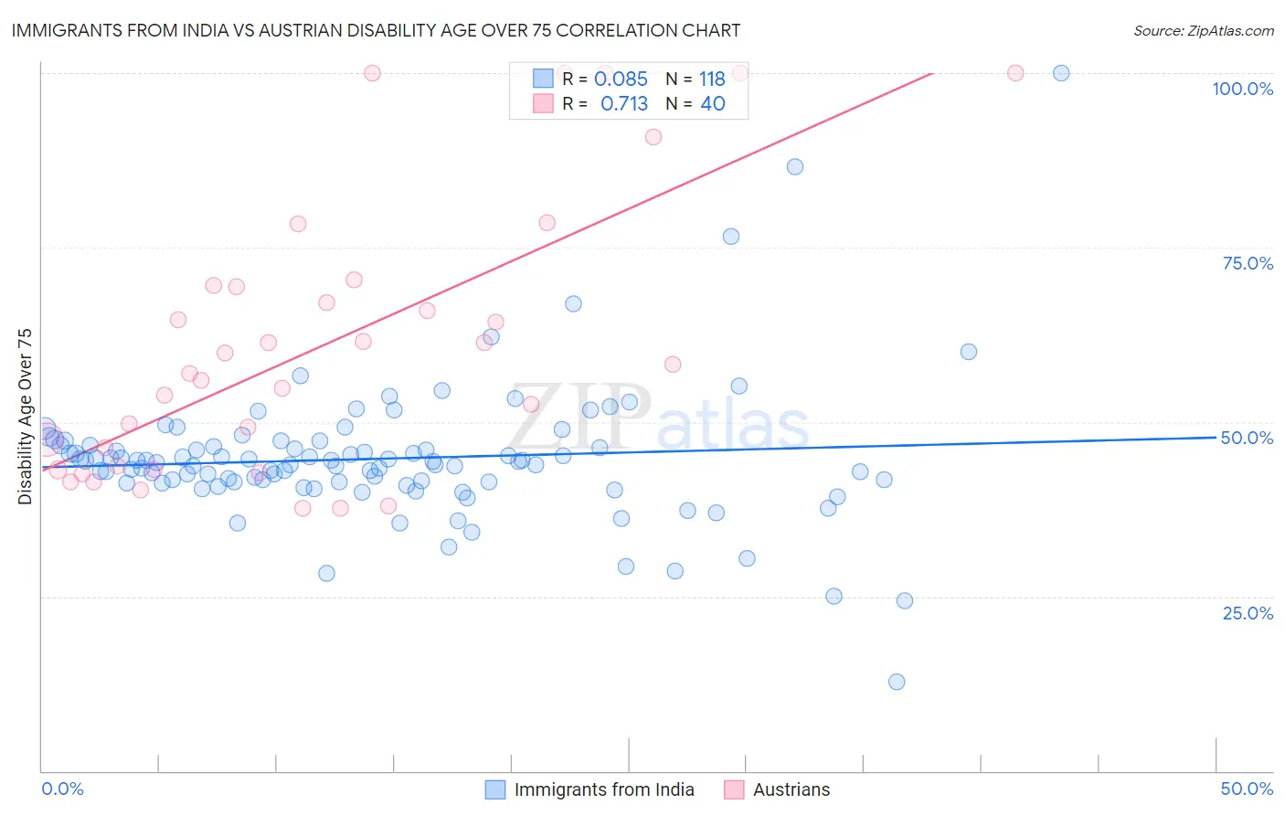 Immigrants from India vs Austrian Disability Age Over 75