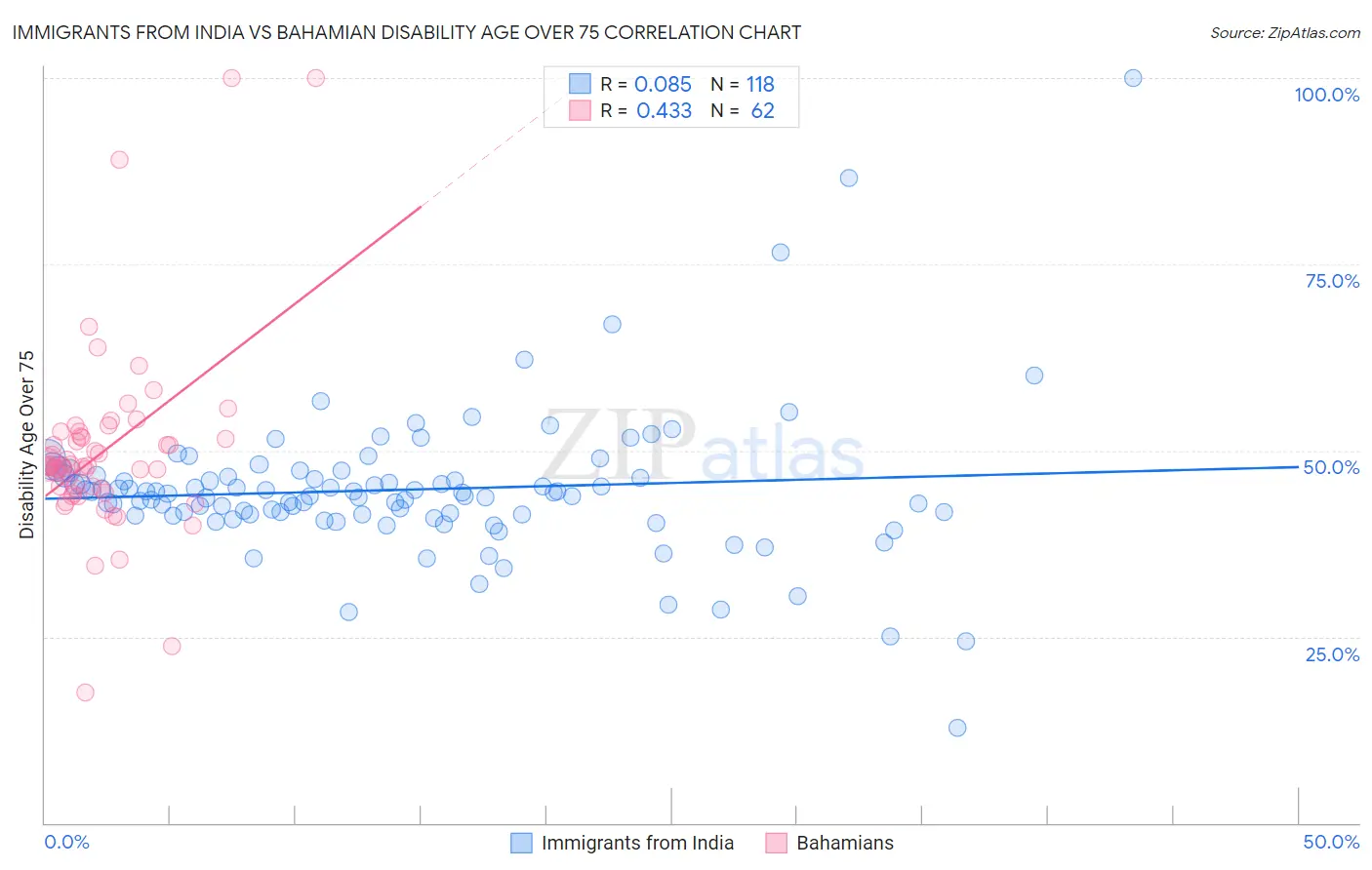 Immigrants from India vs Bahamian Disability Age Over 75