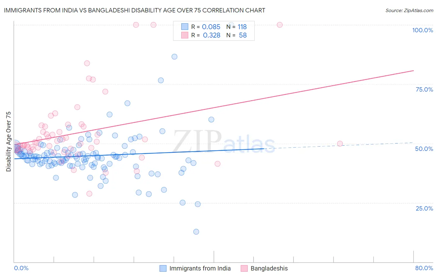 Immigrants from India vs Bangladeshi Disability Age Over 75
