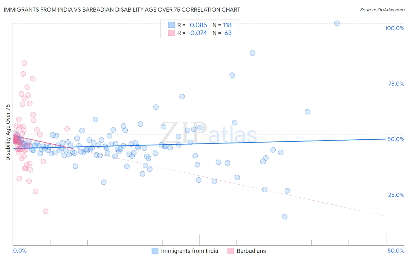 Immigrants from India vs Barbadian Disability Age Over 75