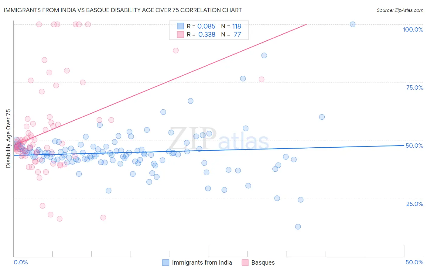 Immigrants from India vs Basque Disability Age Over 75