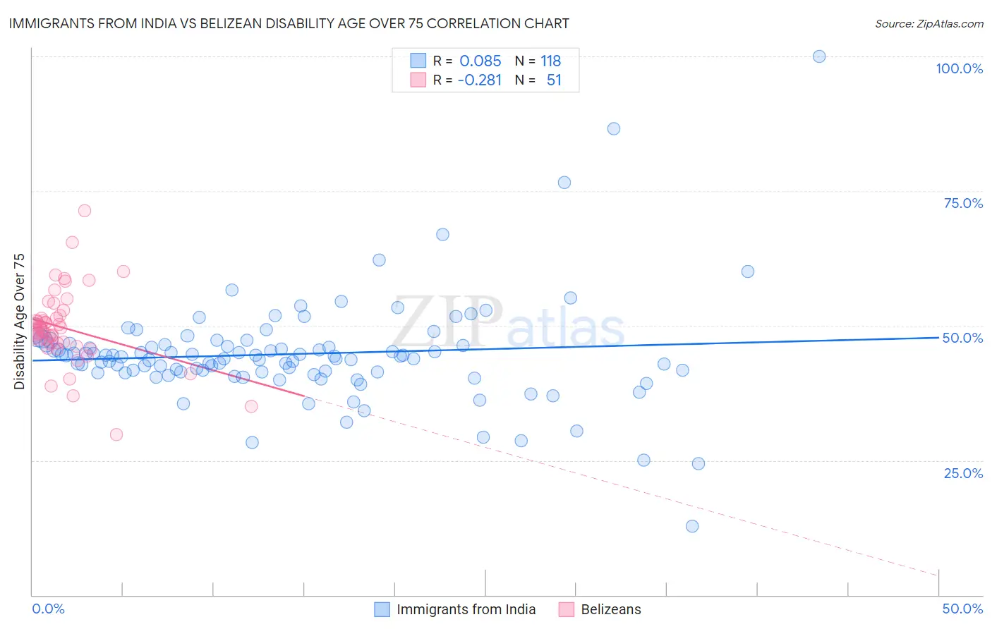 Immigrants from India vs Belizean Disability Age Over 75