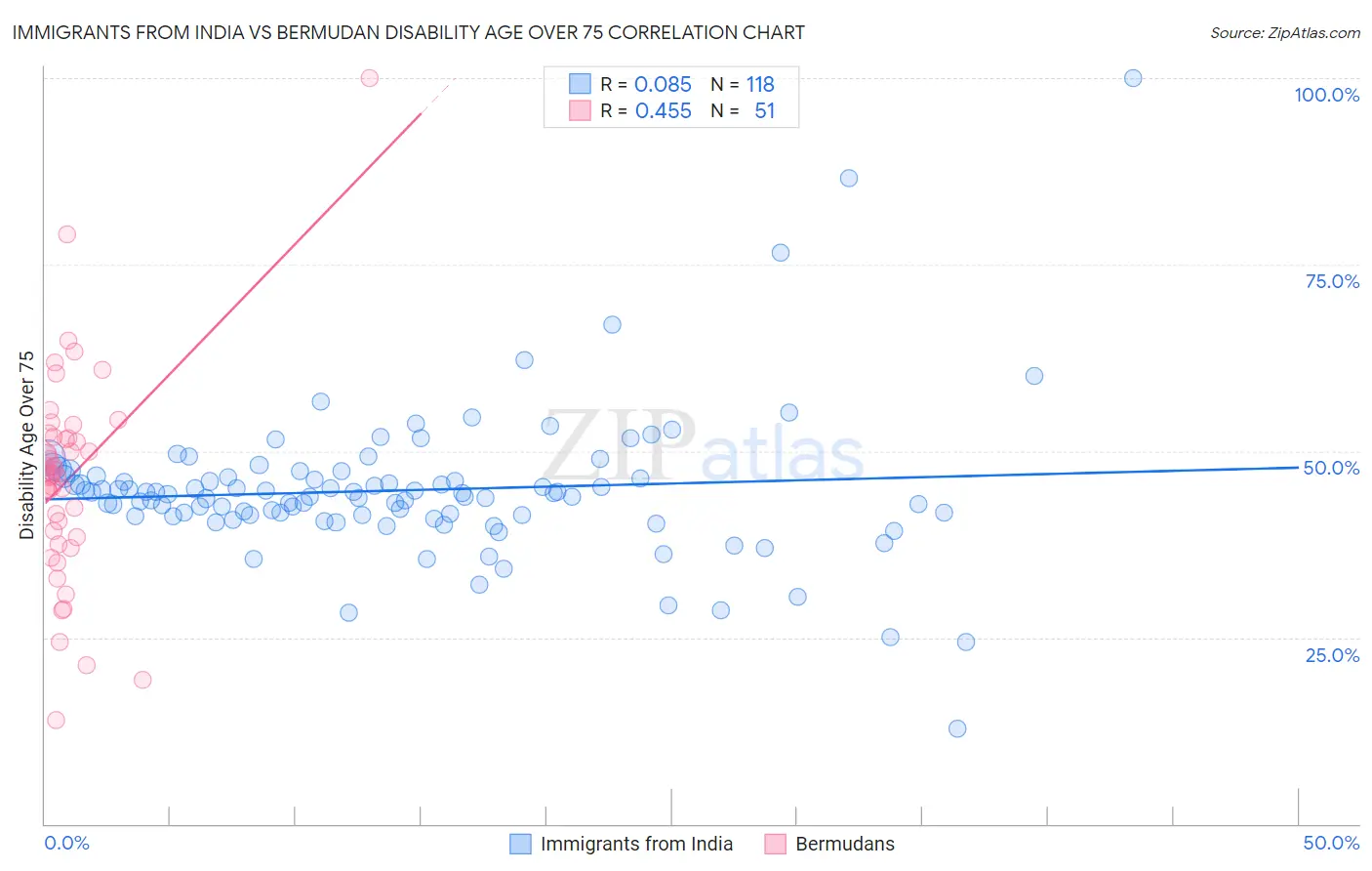 Immigrants from India vs Bermudan Disability Age Over 75