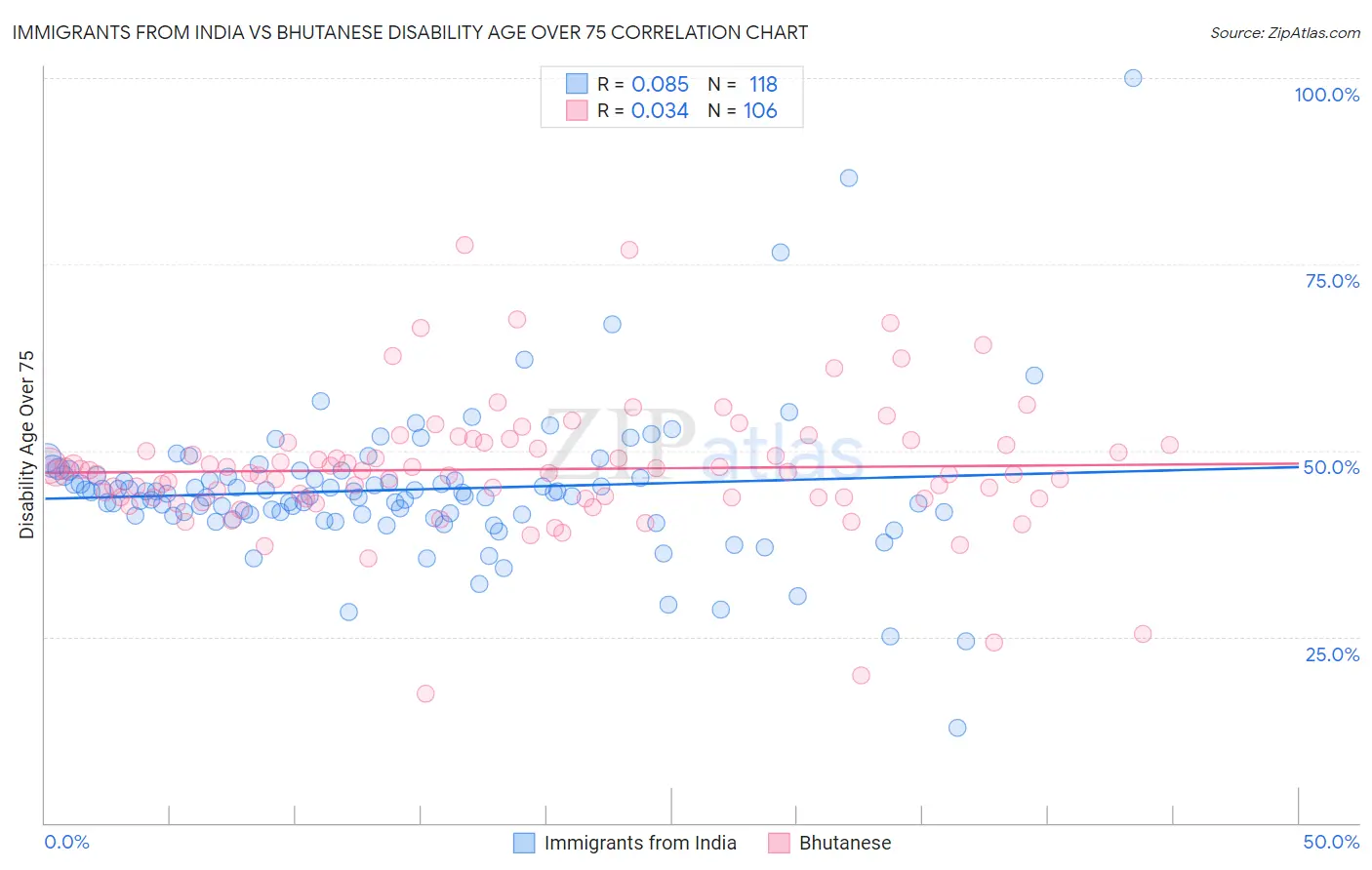 Immigrants from India vs Bhutanese Disability Age Over 75