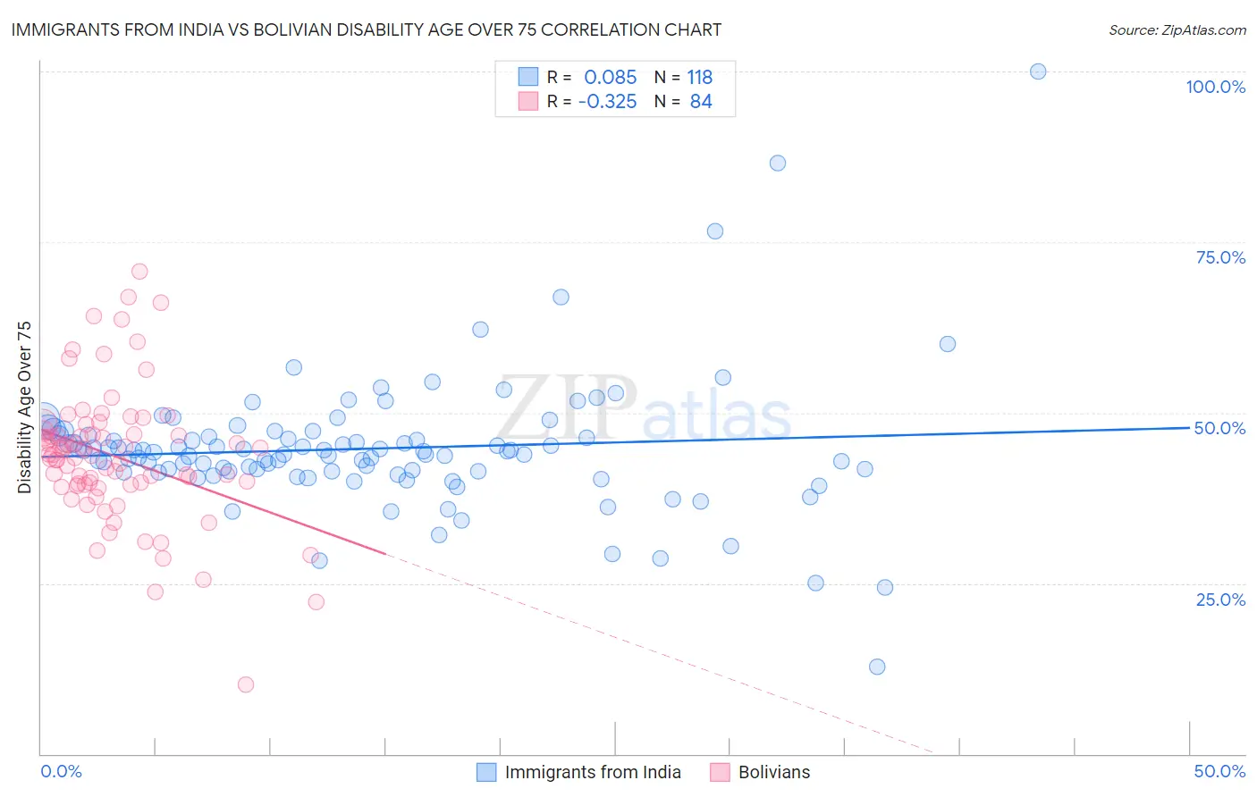 Immigrants from India vs Bolivian Disability Age Over 75