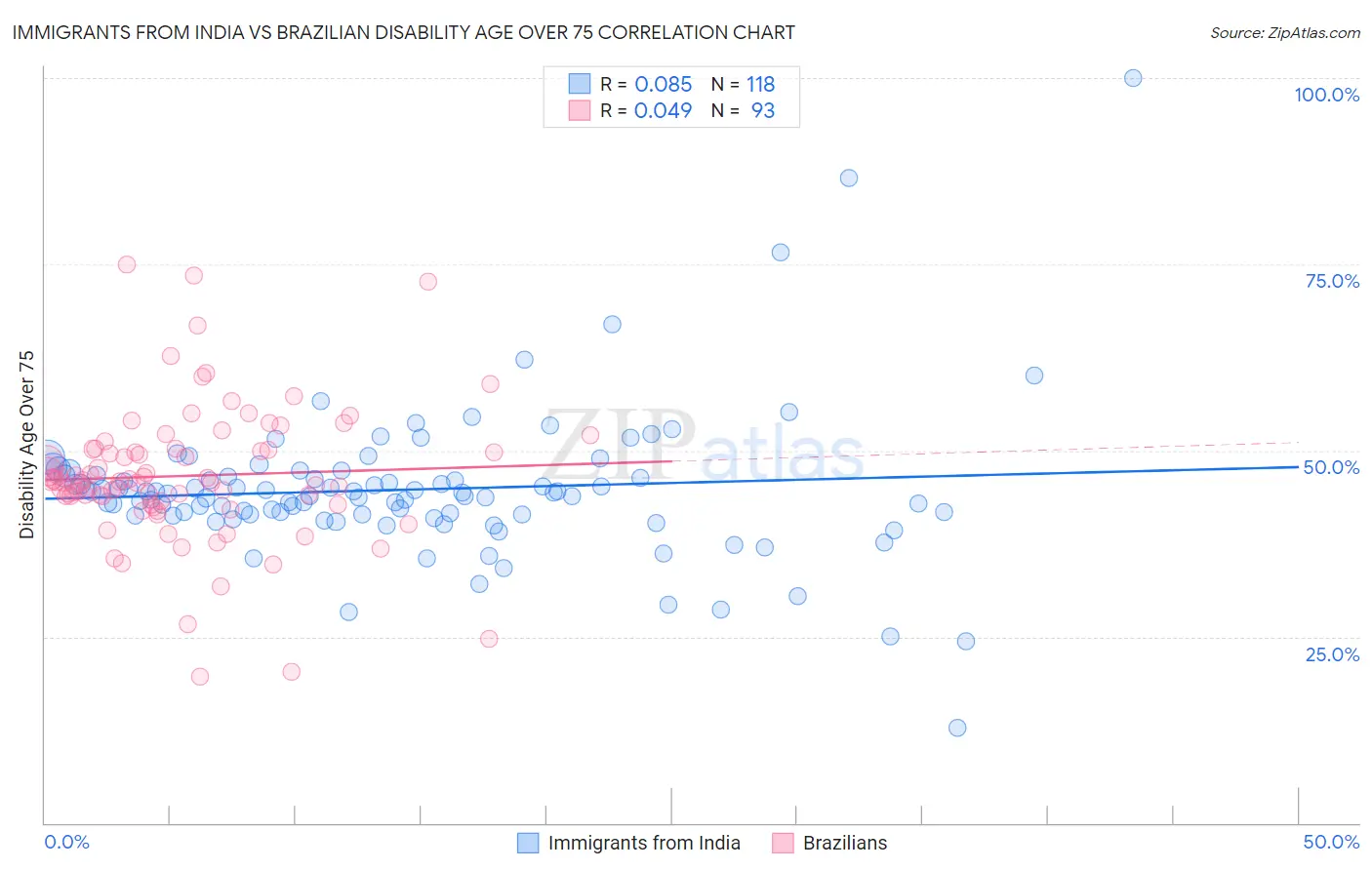 Immigrants from India vs Brazilian Disability Age Over 75