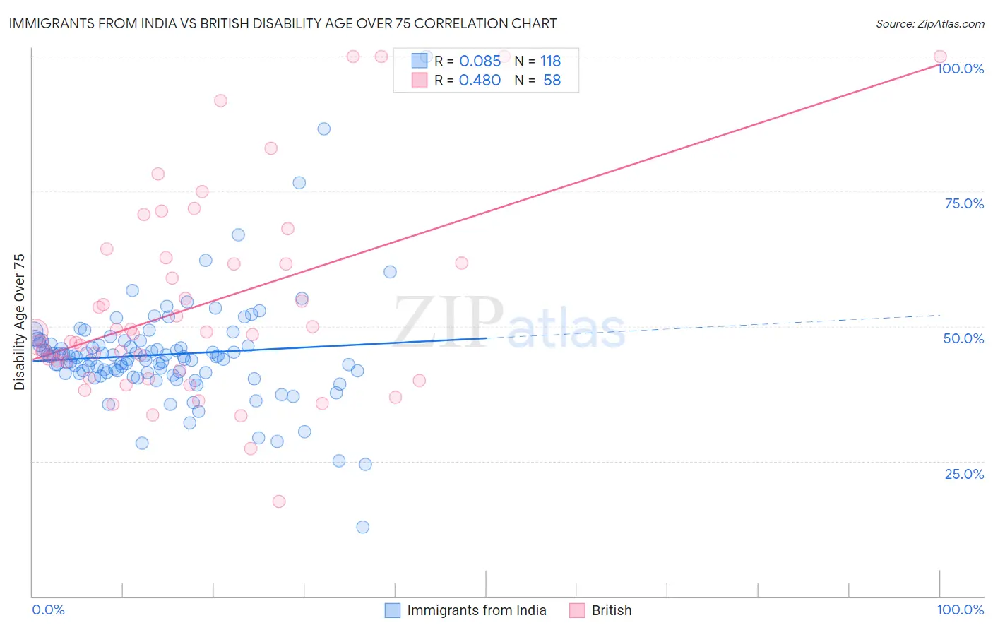 Immigrants from India vs British Disability Age Over 75
