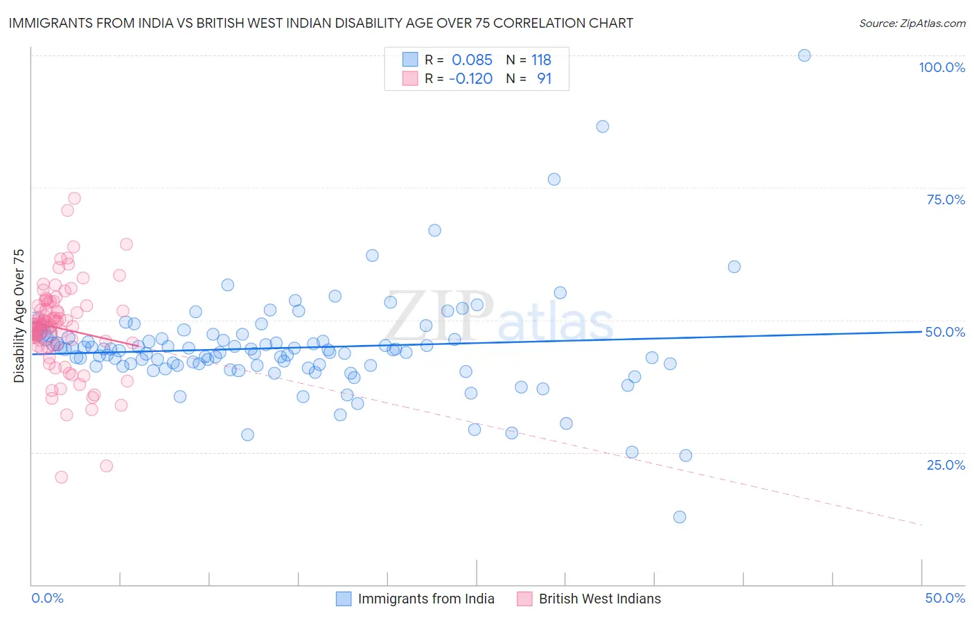 Immigrants from India vs British West Indian Disability Age Over 75