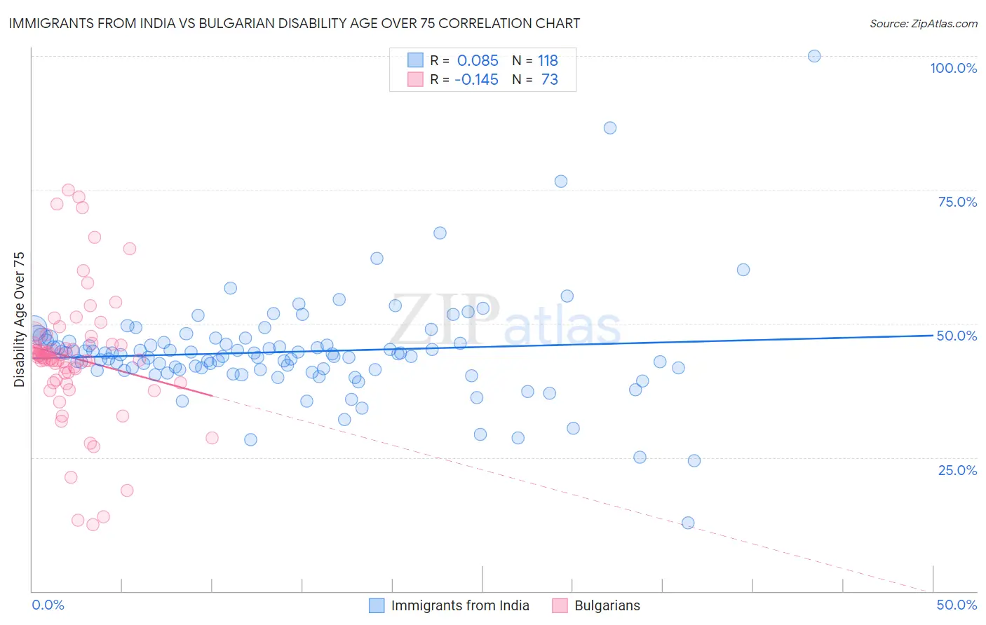 Immigrants from India vs Bulgarian Disability Age Over 75