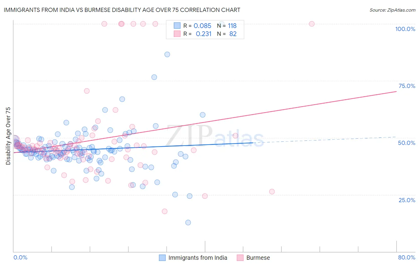 Immigrants from India vs Burmese Disability Age Over 75