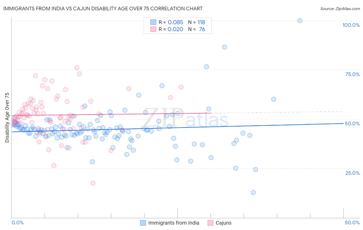 Immigrants from India vs Cajun Disability Age Over 75