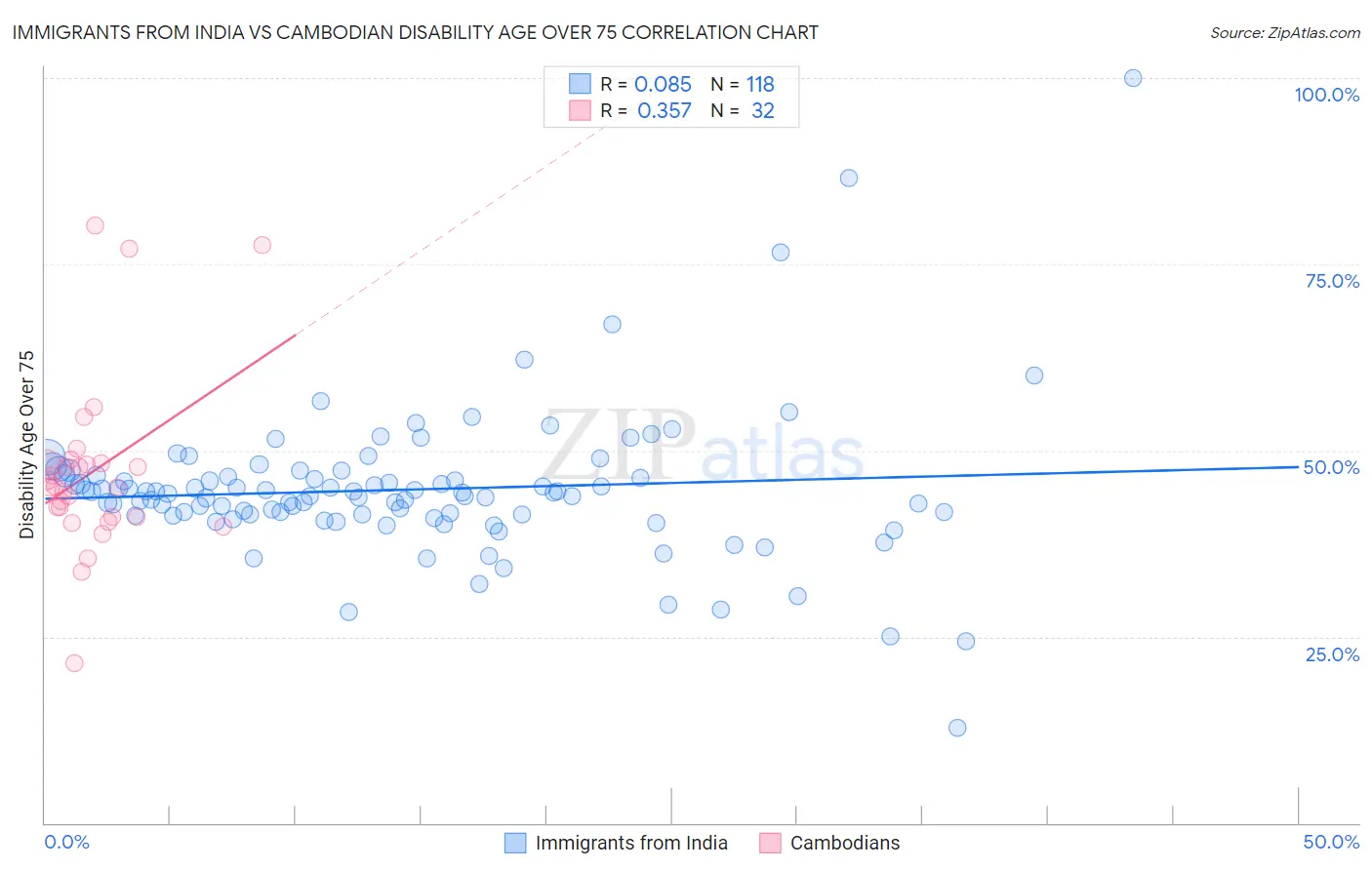 Immigrants from India vs Cambodian Disability Age Over 75
